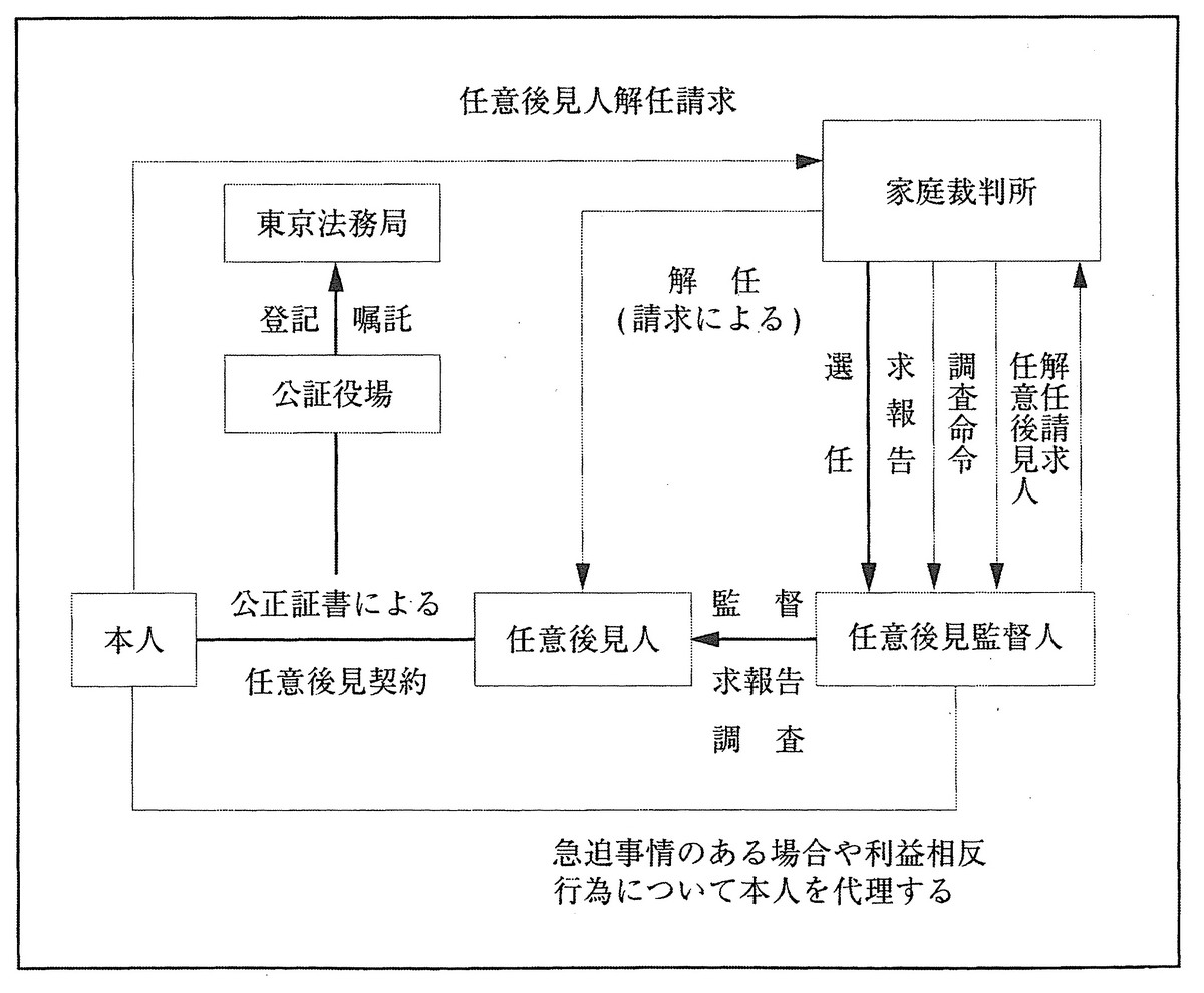 任意後見人解任請求の流れ