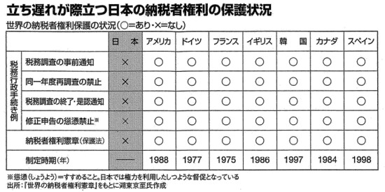 世界の納税者権利保護の状況