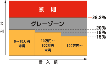 グレーゾーン金利