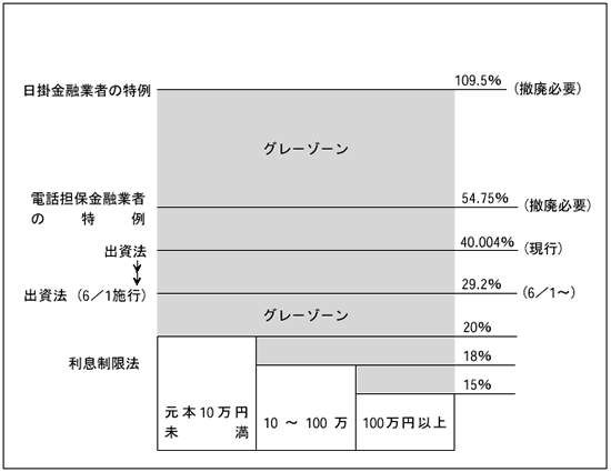 グレーゾーン金利