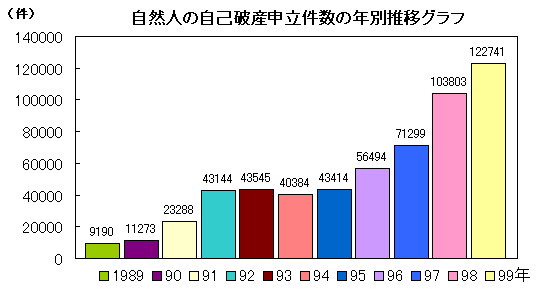 自然人の自己破産申立件数の年別推移グラフ