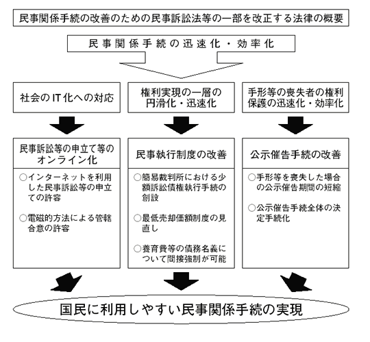 民事関係手続きの改善のための民事訴訟法等の一部を改正する法律の概要