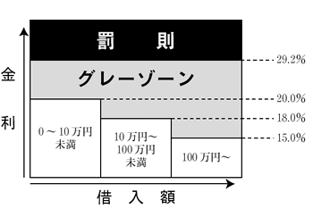 グレーゾン金利