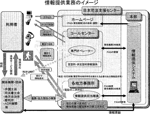 情報提供業務のイメージ