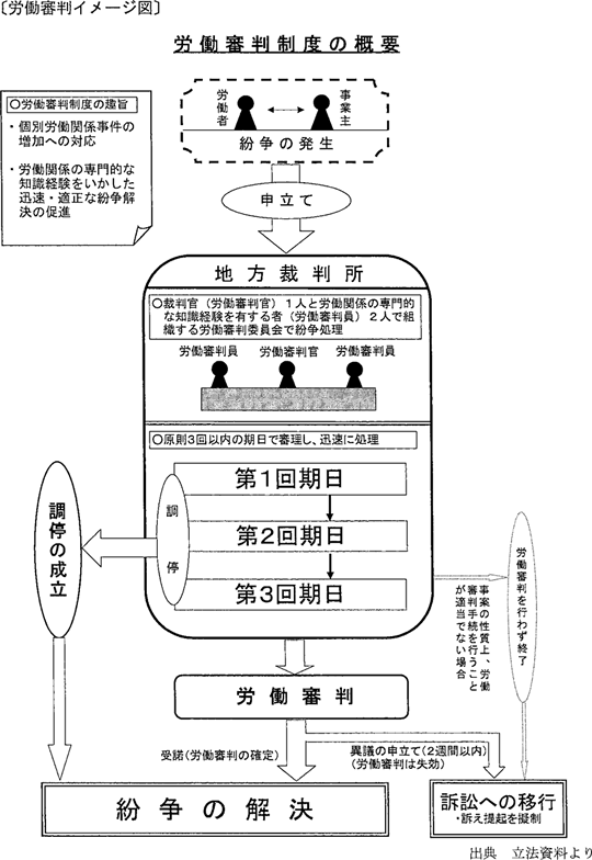 労働審判イメージ図