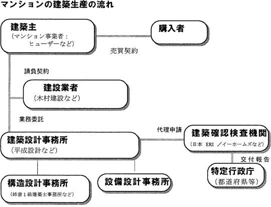 マンション建築生産の流れ