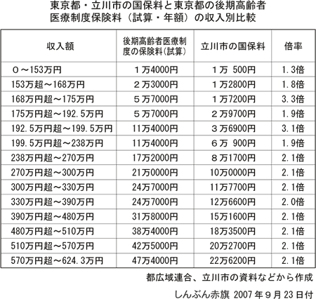 しんぶん赤旗の記事