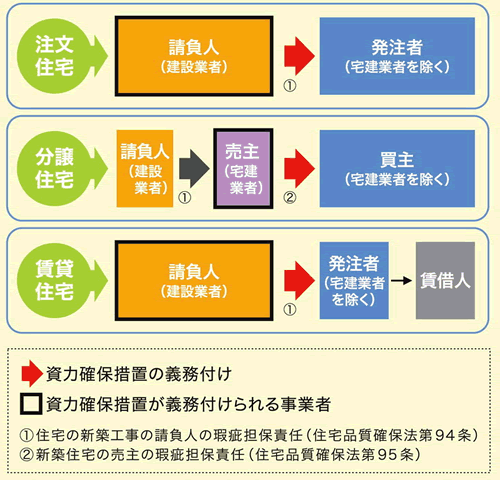 瑕疵担保責任の関係