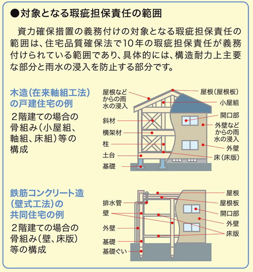 瑕疵担保責任の範囲