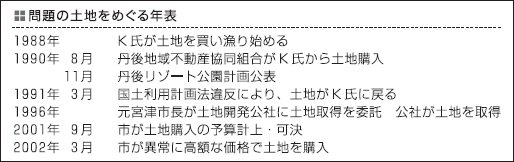 土地の問題をめぐる年表