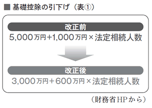 基礎控除の引下げ（表①）