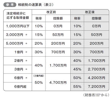 [参考]相続税の速算表（表②）