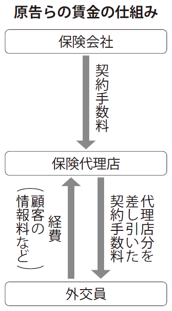 は 員 と 保険 外交