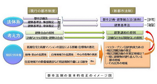 都市法制の抜本的改正のイメージ図