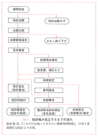 特許権が成立するまでの流れ